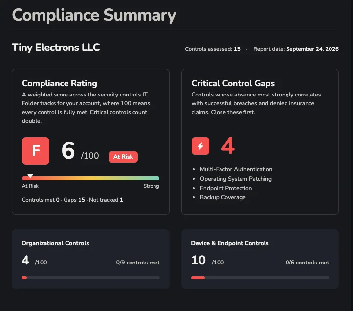 An IT Folder compliance summary: an overall rating, critical control gaps such as MFA and patching, and organizational and device control scores