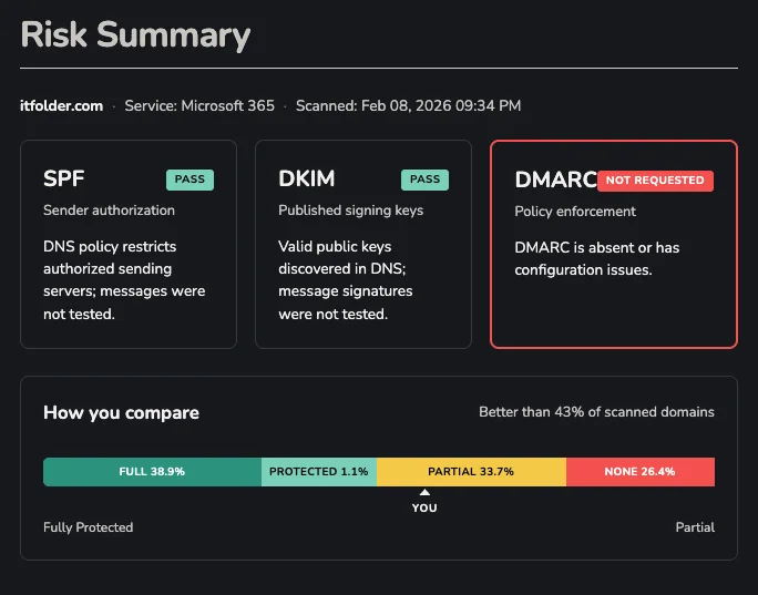 An IT Folder email report: SPF and DKIM pass, DMARC not configured, with a comparison bar against other scanned domains