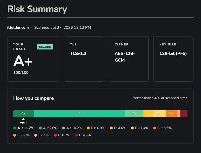 An IT Folder SSL report: grade A+ 100/100 with TLS 1.3, AES-128-GCM and a comparison against other scanned sites